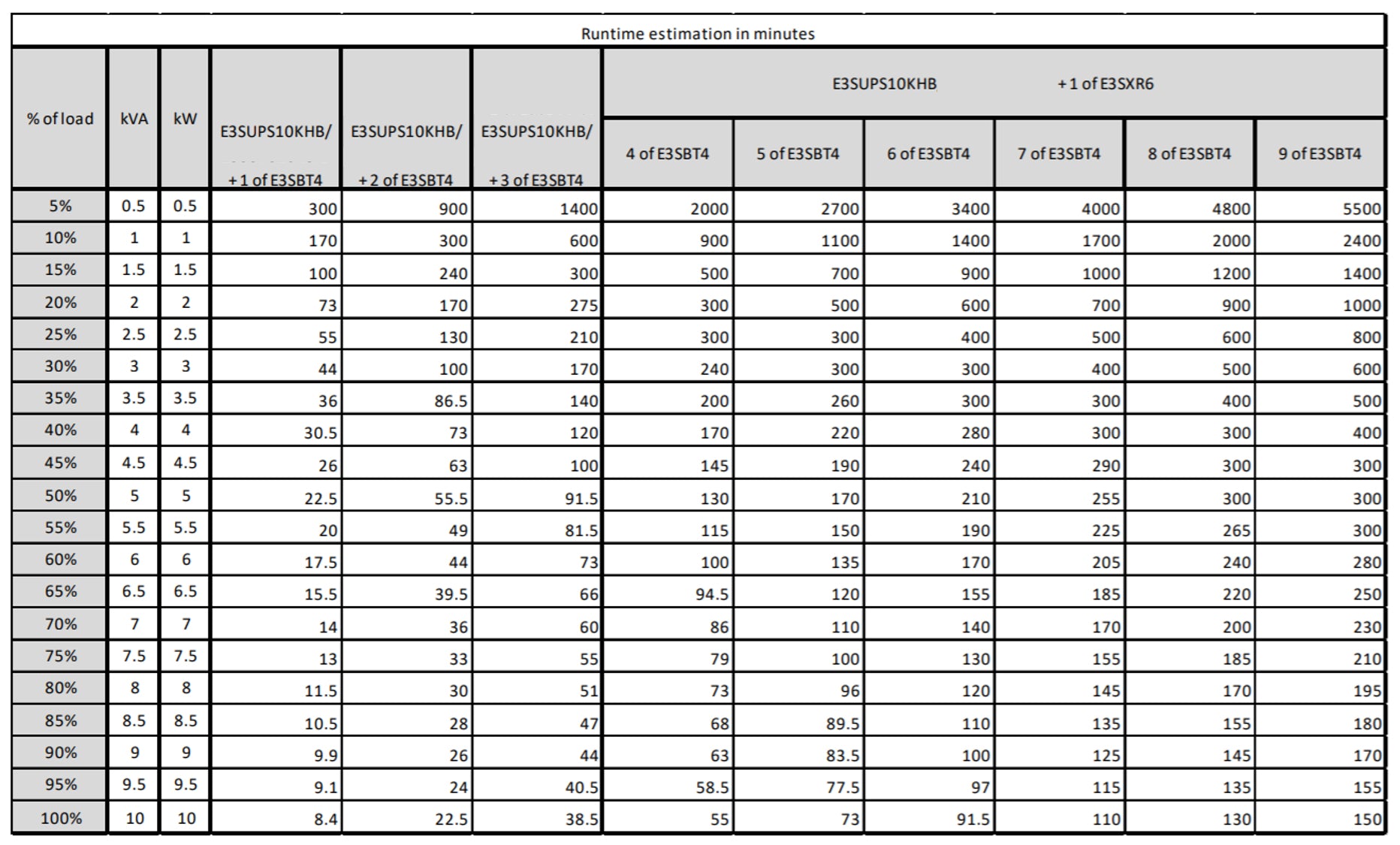 APC Easy UPS 3S E3SUPS10KHB Noodstroomvoeding - 10kVA 3fase(400V) in&uit, excl. interne accu's E3SUPS10KHB2